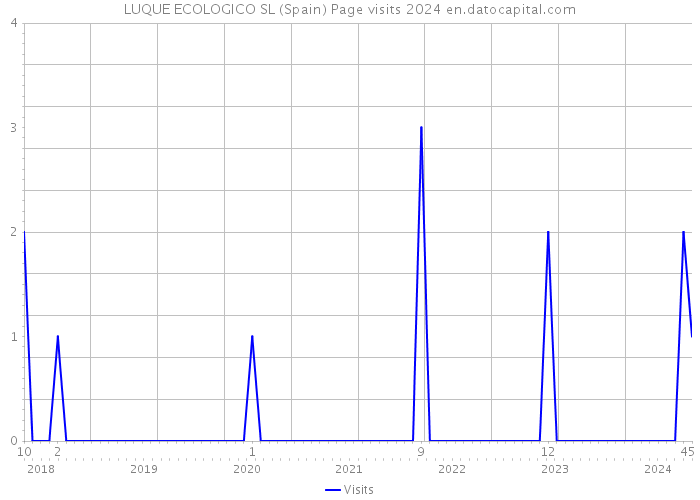 LUQUE ECOLOGICO SL (Spain) Page visits 2024 