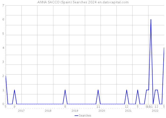 ANNA SACCO (Spain) Searches 2024 