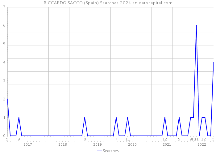 RICCARDO SACCO (Spain) Searches 2024 
