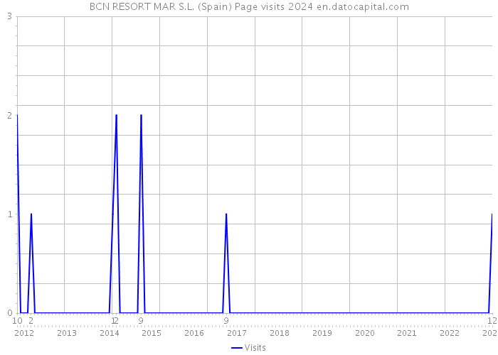 BCN RESORT MAR S.L. (Spain) Page visits 2024 