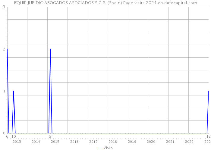 EQUIP JURIDIC ABOGADOS ASOCIADOS S.C.P. (Spain) Page visits 2024 