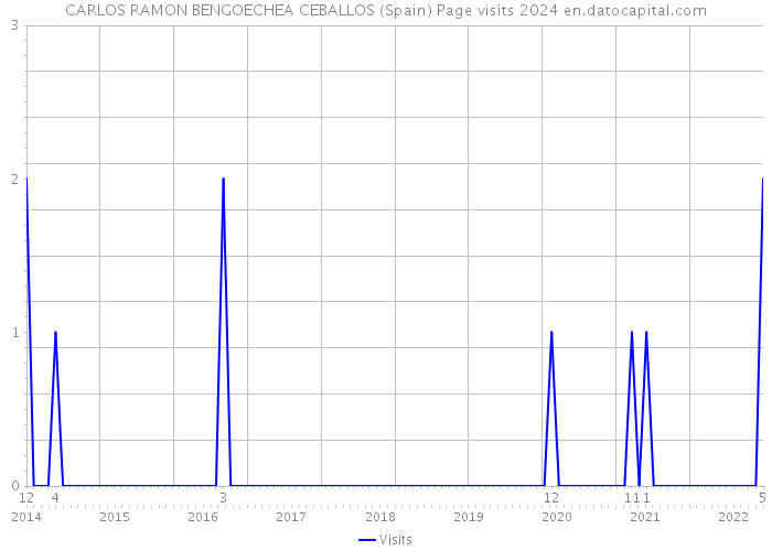 CARLOS RAMON BENGOECHEA CEBALLOS (Spain) Page visits 2024 