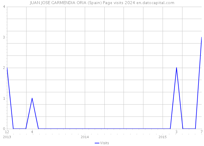 JUAN JOSE GARMENDIA ORIA (Spain) Page visits 2024 