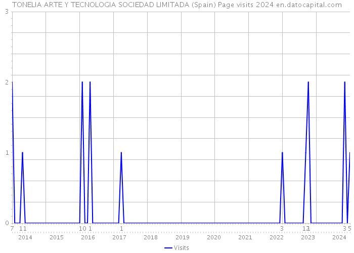 TONELIA ARTE Y TECNOLOGIA SOCIEDAD LIMITADA (Spain) Page visits 2024 
