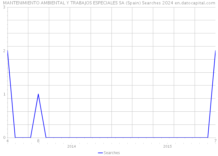 MANTENIMIENTO AMBIENTAL Y TRABAJOS ESPECIALES SA (Spain) Searches 2024 
