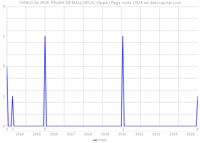 YANKO SA (R.M. PALMA DE MALLORCA) (Spain) Page visits 2024 
