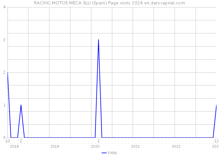 RACING MOTOS MECA SLU (Spain) Page visits 2024 