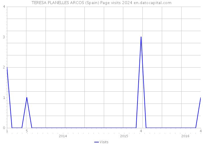 TERESA PLANELLES ARCOS (Spain) Page visits 2024 