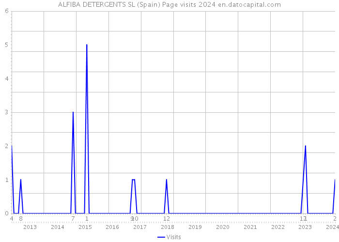 ALFIBA DETERGENTS SL (Spain) Page visits 2024 