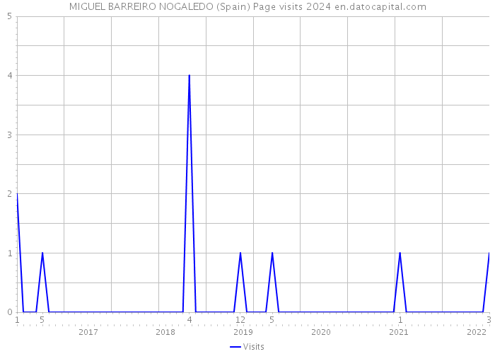 MIGUEL BARREIRO NOGALEDO (Spain) Page visits 2024 