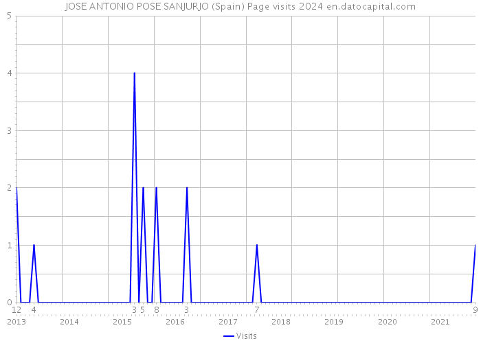 JOSE ANTONIO POSE SANJURJO (Spain) Page visits 2024 