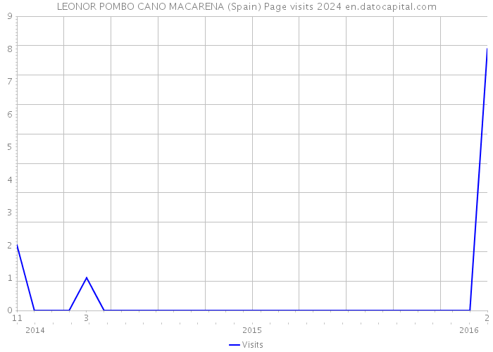 LEONOR POMBO CANO MACARENA (Spain) Page visits 2024 