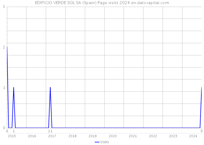 EDIFICIO VERDE SOL SA (Spain) Page visits 2024 
