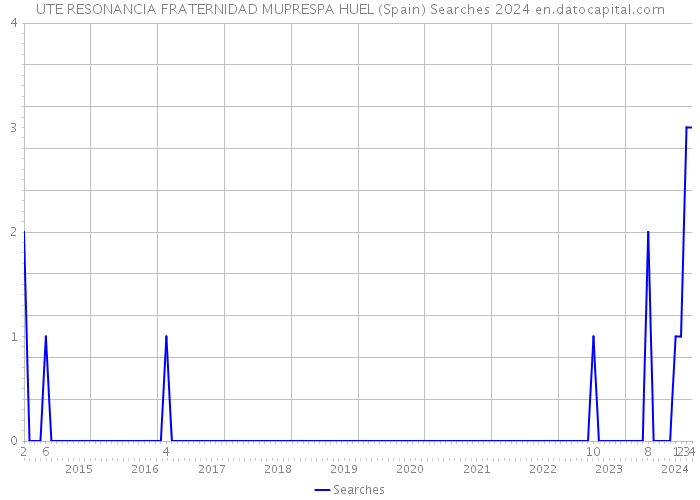 UTE RESONANCIA FRATERNIDAD MUPRESPA HUEL (Spain) Searches 2024 