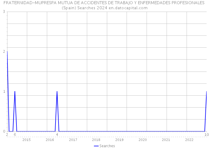 FRATERNIDAD-MUPRESPA MUTUA DE ACCIDENTES DE TRABAJO Y ENFERMEDADES PROFESIONALES (Spain) Searches 2024 