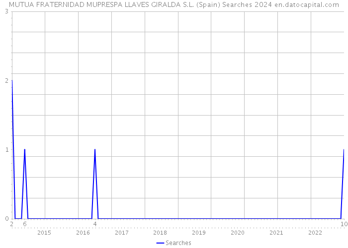 MUTUA FRATERNIDAD MUPRESPA LLAVES GIRALDA S.L. (Spain) Searches 2024 