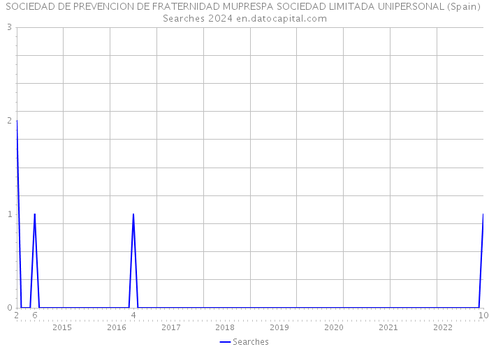 SOCIEDAD DE PREVENCION DE FRATERNIDAD MUPRESPA SOCIEDAD LIMITADA UNIPERSONAL (Spain) Searches 2024 