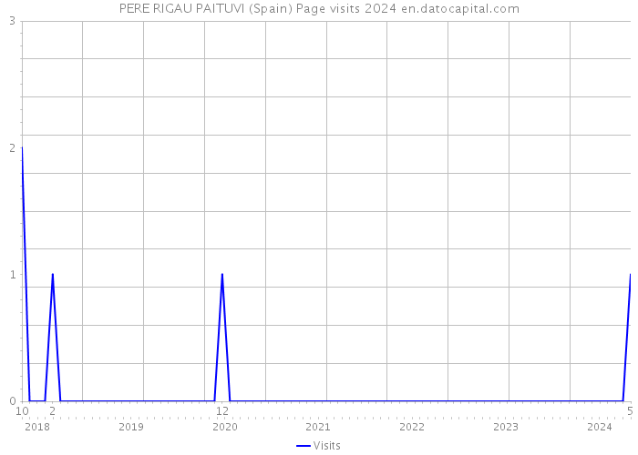 PERE RIGAU PAITUVI (Spain) Page visits 2024 