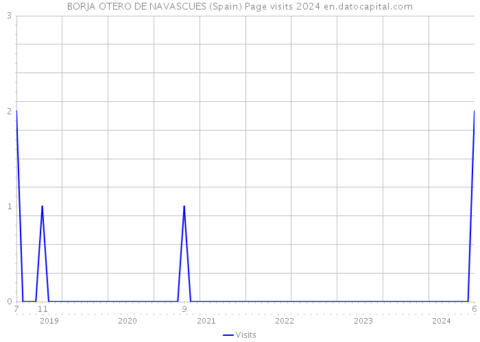 BORJA OTERO DE NAVASCUES (Spain) Page visits 2024 