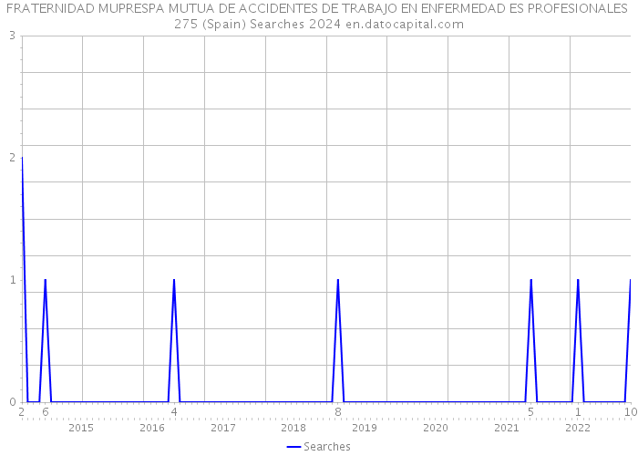 FRATERNIDAD MUPRESPA MUTUA DE ACCIDENTES DE TRABAJO EN ENFERMEDAD ES PROFESIONALES 275 (Spain) Searches 2024 