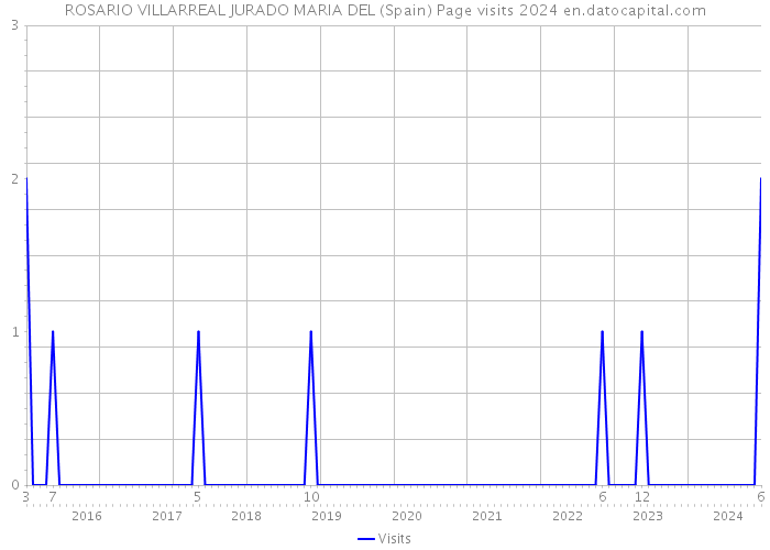 ROSARIO VILLARREAL JURADO MARIA DEL (Spain) Page visits 2024 