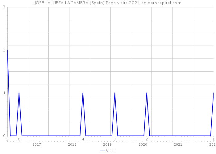 JOSE LALUEZA LACAMBRA (Spain) Page visits 2024 