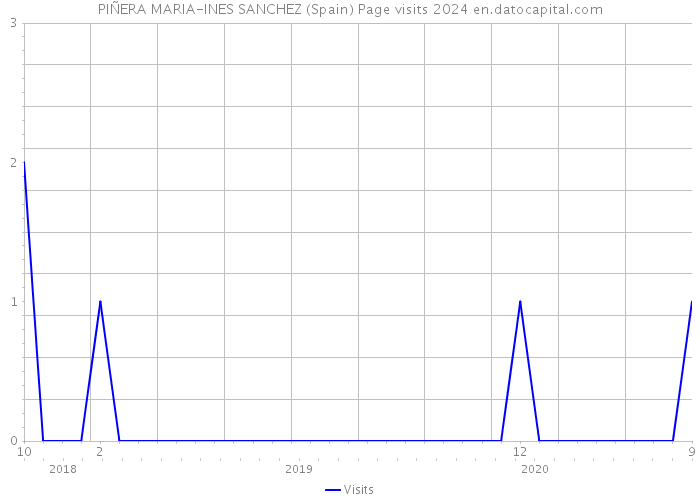 PIÑERA MARIA-INES SANCHEZ (Spain) Page visits 2024 