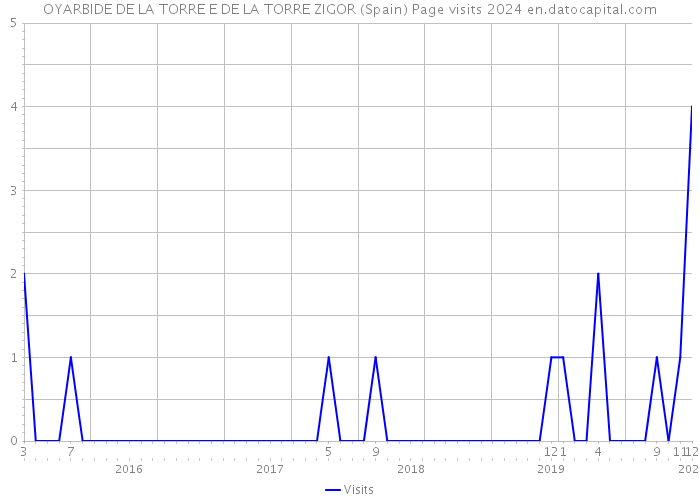 OYARBIDE DE LA TORRE E DE LA TORRE ZIGOR (Spain) Page visits 2024 