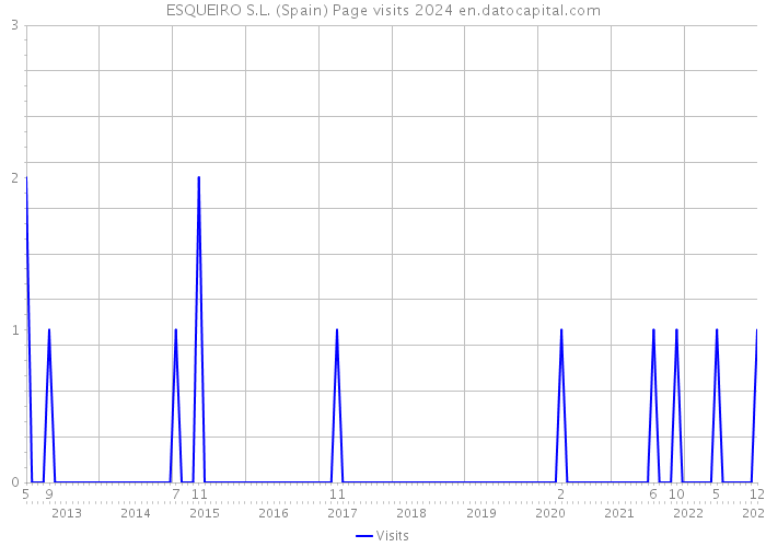 ESQUEIRO S.L. (Spain) Page visits 2024 