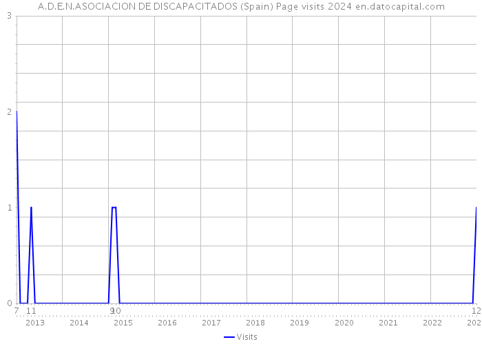 A.D.E.N.ASOCIACION DE DISCAPACITADOS (Spain) Page visits 2024 