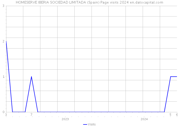 HOMESERVE IBERIA SOCIEDAD LIMITADA (Spain) Page visits 2024 
