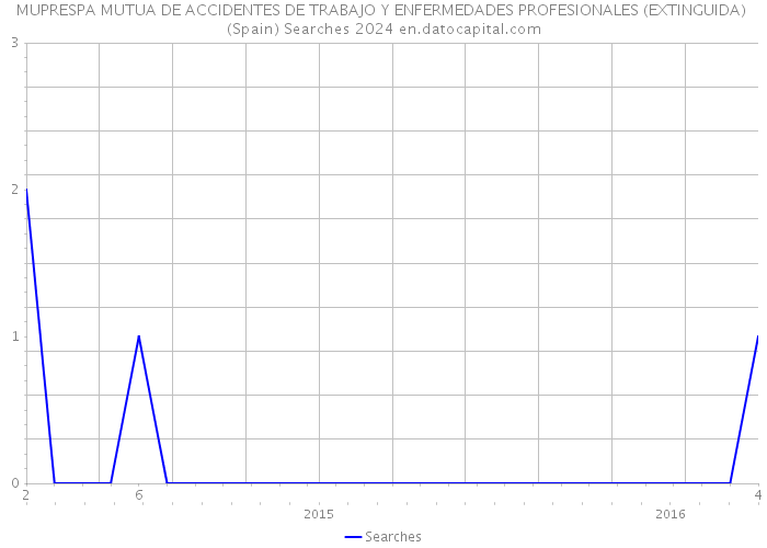 MUPRESPA MUTUA DE ACCIDENTES DE TRABAJO Y ENFERMEDADES PROFESIONALES (EXTINGUIDA) (Spain) Searches 2024 