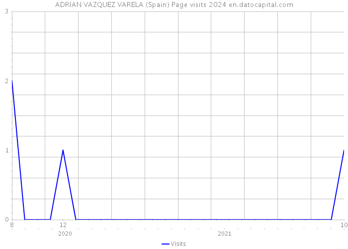 ADRIAN VAZQUEZ VARELA (Spain) Page visits 2024 