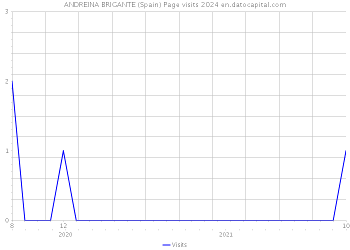 ANDREINA BRIGANTE (Spain) Page visits 2024 