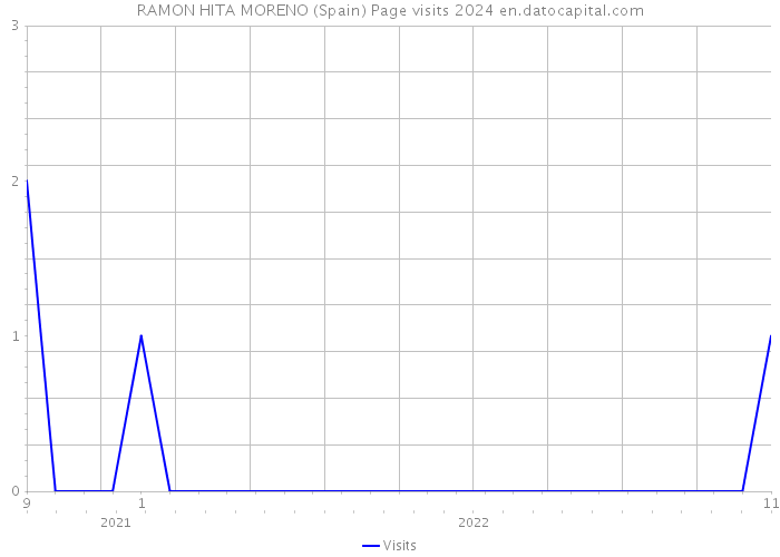 RAMON HITA MORENO (Spain) Page visits 2024 