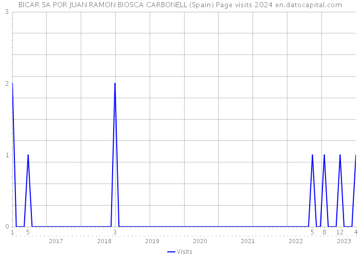 BICAR SA POR JUAN RAMON BIOSCA CARBONELL (Spain) Page visits 2024 