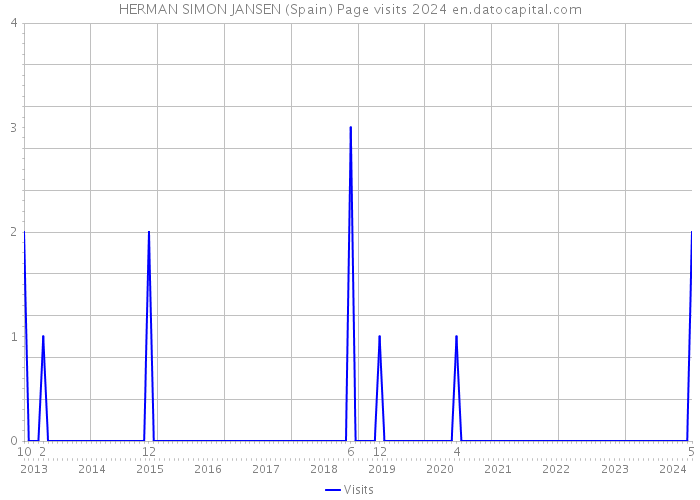 HERMAN SIMON JANSEN (Spain) Page visits 2024 