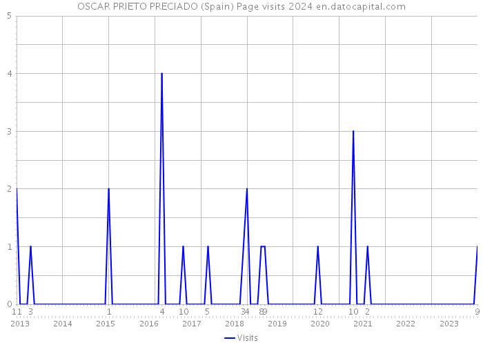 OSCAR PRIETO PRECIADO (Spain) Page visits 2024 