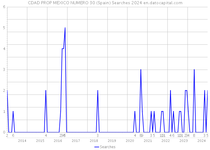 CDAD PROP MEXICO NUMERO 30 (Spain) Searches 2024 