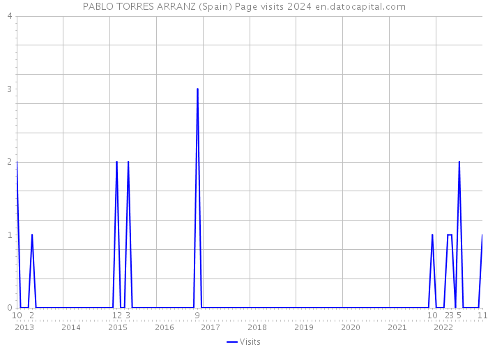 PABLO TORRES ARRANZ (Spain) Page visits 2024 