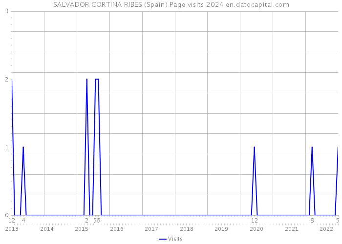 SALVADOR CORTINA RIBES (Spain) Page visits 2024 