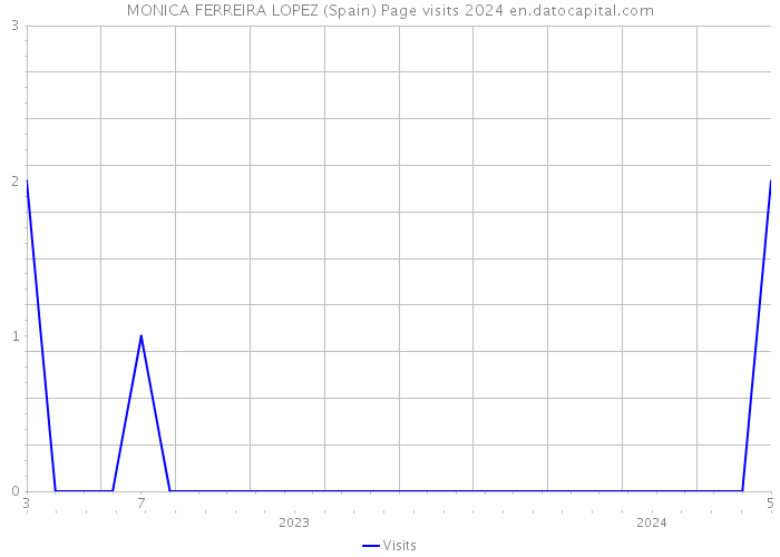 MONICA FERREIRA LOPEZ (Spain) Page visits 2024 