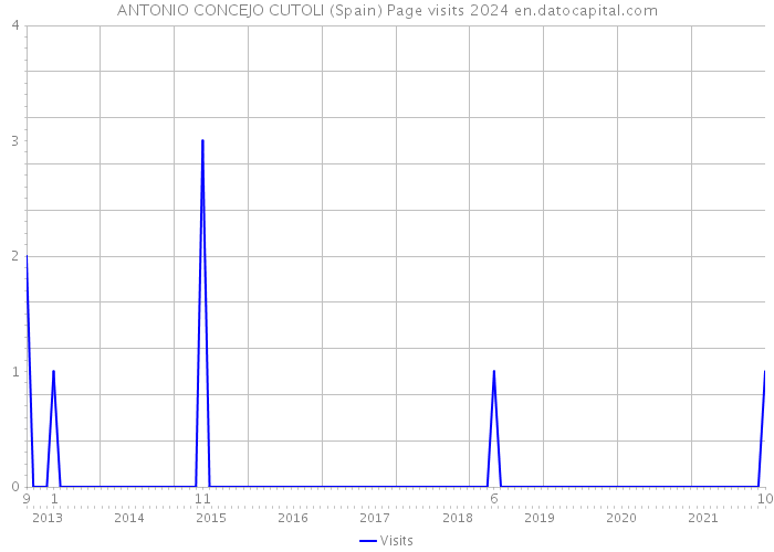 ANTONIO CONCEJO CUTOLI (Spain) Page visits 2024 