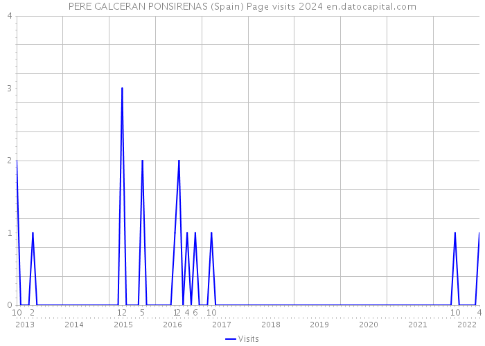 PERE GALCERAN PONSIRENAS (Spain) Page visits 2024 
