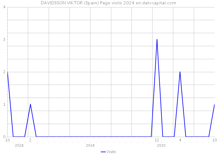 DAVIDSSON VIKTOR (Spain) Page visits 2024 