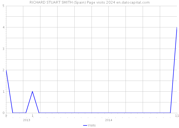 RICHARD STUART SMITH (Spain) Page visits 2024 