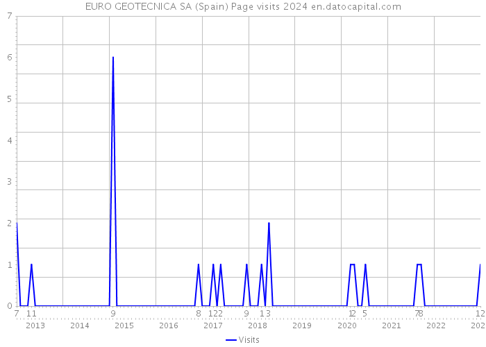 EURO GEOTECNICA SA (Spain) Page visits 2024 