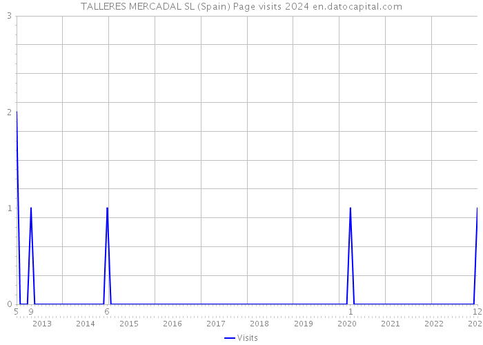 TALLERES MERCADAL SL (Spain) Page visits 2024 