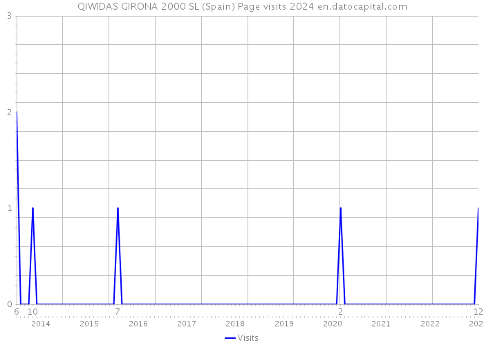 QIWIDAS GIRONA 2000 SL (Spain) Page visits 2024 