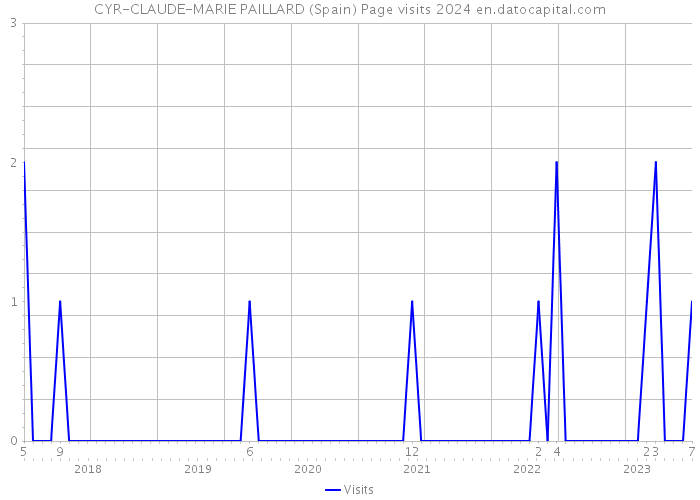 CYR-CLAUDE-MARIE PAILLARD (Spain) Page visits 2024 